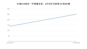 2月红旗E-HS9销量怎么样? 众车网权威发布(2021年)