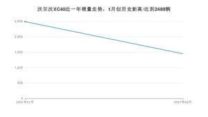 沃尔沃XC402月份销量数据发布 共1447台(2021年)