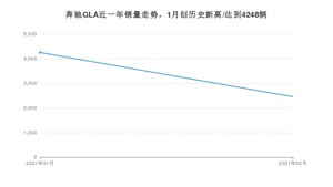奔驰GLA2月份销量数据发布 共2455台(2021年)