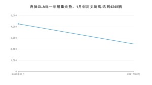 奔驰GLA2月份销量数据发布 共2455台(2021年)