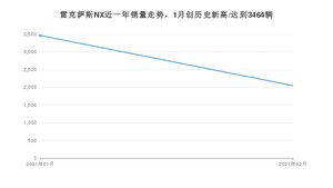 雷克萨斯NX2月份销量数据发布 共2048台(2021年)