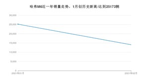 2月哈弗M6销量怎么样? 众车网权威发布(2021年)