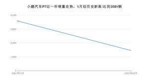 2月小鹏汽车P7销量如何? 众车网权威发布(2021年)