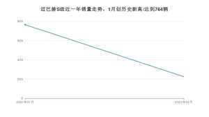 2月迈巴赫S级销量如何? 众车网权威发布(2021年)