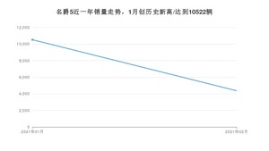 2月名爵5销量如何? 众车网权威发布(2021年)