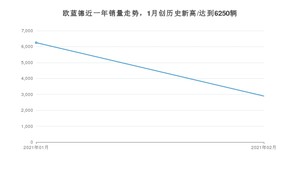 欧蓝德2月份销量数据发布 共2896台(2021年)