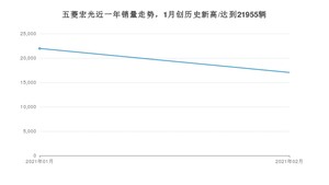 五菱宏光2月份销量数据发布 共17036台(2021年)