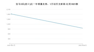 宝马5系(进口)2月份销量数据发布 共952台(2021年)