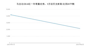 马自达CX-42月份销量数据发布 共2131台(2021年)