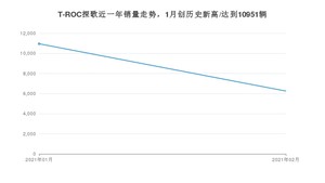 2月T-ROC探歌销量怎么样? 众车网权威发布(2021年)