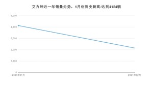 艾力绅2月份销量数据发布 共2143台(2021年)