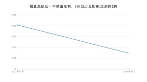 揽胜星脉2月份销量数据发布 共290台(2021年)