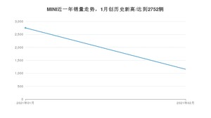 2月MINI销量怎么样? 众车网权威发布(2021年)