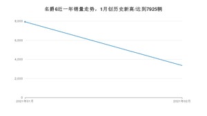 2月名爵6销量怎么样? 众车网权威发布(2021年)