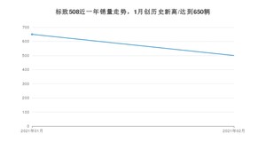 标致5082月份销量数据发布 共500台(2021年)