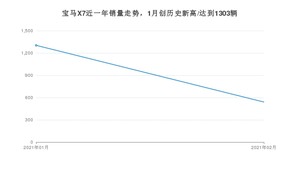 2月宝马X7销量怎么样? 众车网权威发布(2021年)