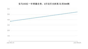 宝马iX32月份销量数据发布 共544台(2021年)