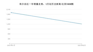 埃尔法2月份销量数据发布 共1209台(2021年)