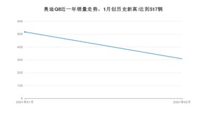 2月奥迪Q8销量如何? 众车网权威发布(2021年)