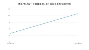 2月奥迪RS 7销量如何? 众车网权威发布(2021年)