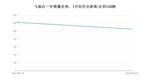 2月飞驰销量如何? 众车网权威发布(2021年)