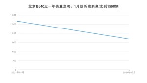 2月北京BJ40销量怎么样? 众车网权威发布(2021年)