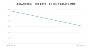 2月奥迪A6(进口)销量怎么样? 众车网权威发布(2021年)