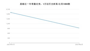 2月星越销量怎么样? 众车网权威发布(2021年)