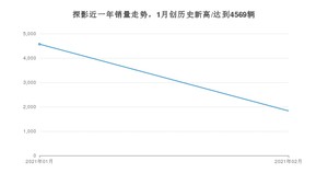2月探影销量怎么样? 众车网权威发布(2021年)