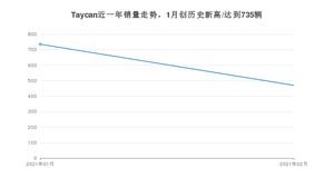 2月Taycan销量怎么样? 众车网权威发布(2021年)