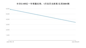 2月丰田C-HR销量怎么样? 众车网权威发布(2021年)