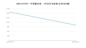 2月WEY VV7销量怎么样? 众车网权威发布(2021年)