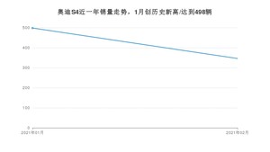 奥迪S42月份销量数据发布 共346台(2021年)