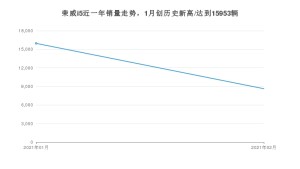 荣威i52月份销量数据发布 共8631台(2021年)