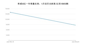 荣威i52月份销量数据发布 共8631台(2021年)