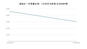 2月威驰销量怎么样? 众车网权威发布(2021年)