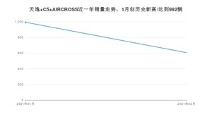 天逸 C5 AIRCROSS2月份销量数据发布 共605台(2021年)