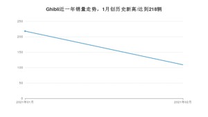 Ghibli2月份销量数据发布 共109台(2021年)