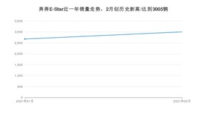 2月奔奔E-Star销量如何? 众车网权威发布(2021年)