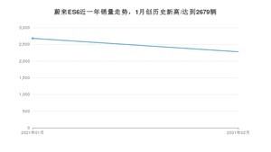 2月蔚来ES6销量怎么样? 众车网权威发布(2021年)