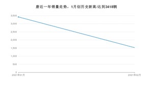 唐2月份销量数据发布 共1524台(2021年)