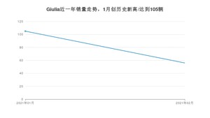 2月Giulia销量如何? 众车网权威发布(2021年)