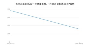 2月英菲尼迪Q50L销量怎么样? 众车网权威发布(2021年)