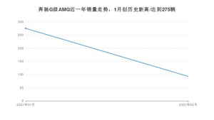 奔驰G级AMG2月份销量数据发布 共93台(2021年)