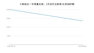 小蚂蚁2月份销量数据发布 共2706台(2021年)