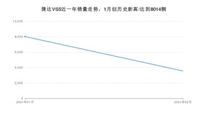 2月捷达VS5销量如何? 众车网权威发布(2021年)