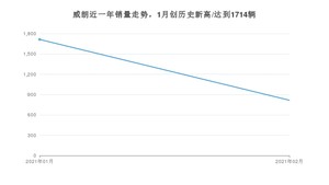 威朗2月份销量数据发布 共817台(2021年)