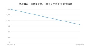 宝马X42月份销量数据发布 共977台(2021年)