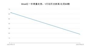 2月Urus销量如何? 众车网权威发布(2021年)