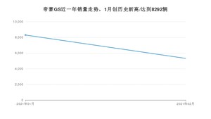 2月帝豪GS销量怎么样? 众车网权威发布(2021年)